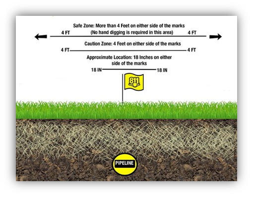 5 Steps to Safe Digging - MISS DIG 811 - caution_zone